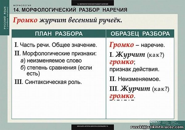 Как сделать морфологический разбор наречие Как сделать морфологический разбор наречие