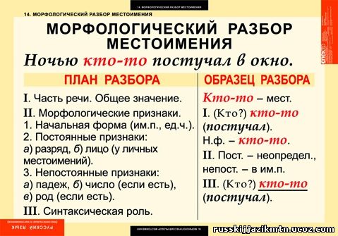 схемы морфологического разбора глагола